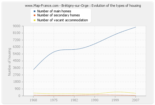 Brétigny-sur-Orge : Evolution of the types of housing