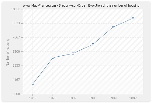 Brétigny-sur-Orge : Evolution of the number of housing