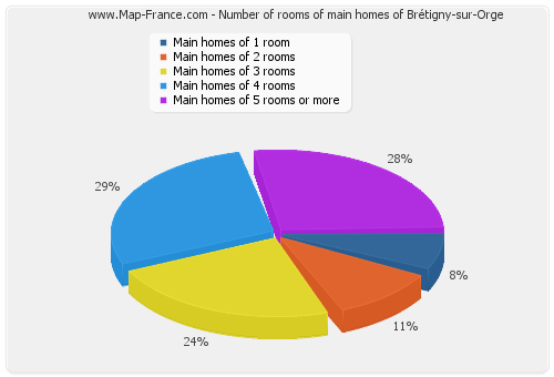 Number of rooms of main homes of Brétigny-sur-Orge