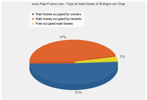 Type of main homes of Brétigny-sur-Orge