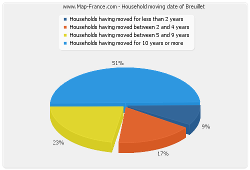 Household moving date of Breuillet