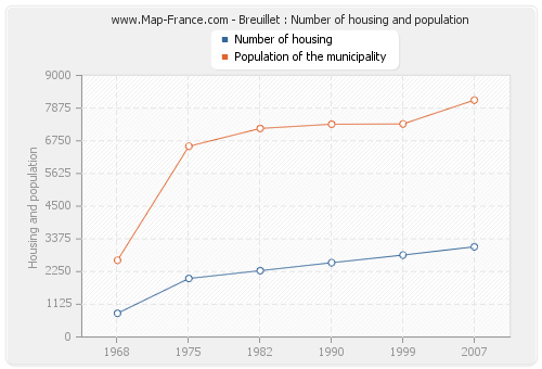 Breuillet : Number of housing and population