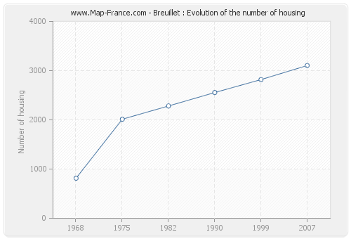 Breuillet : Evolution of the number of housing