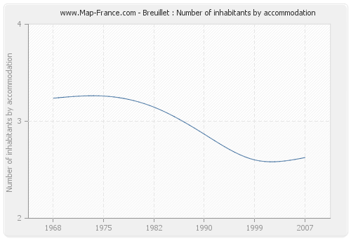 Breuillet : Number of inhabitants by accommodation