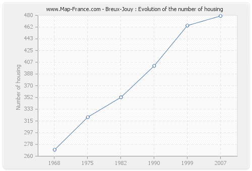 Breux-Jouy : Evolution of the number of housing