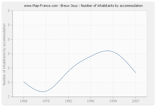 Breux-Jouy : Number of inhabitants by accommodation