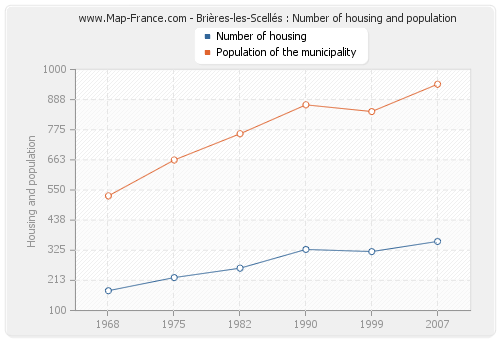 Brières-les-Scellés : Number of housing and population