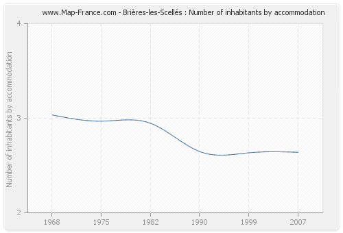 Brières-les-Scellés : Number of inhabitants by accommodation
