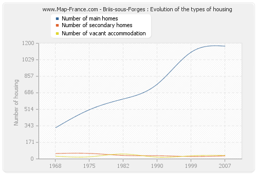 Briis-sous-Forges : Evolution of the types of housing