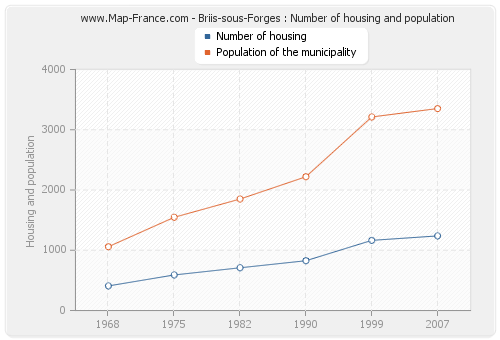 Briis-sous-Forges : Number of housing and population