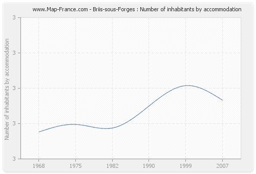 Briis-sous-Forges : Number of inhabitants by accommodation