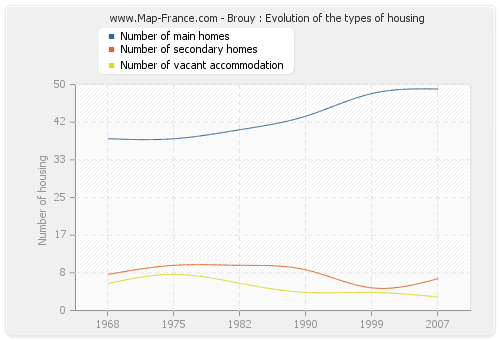 Brouy : Evolution of the types of housing