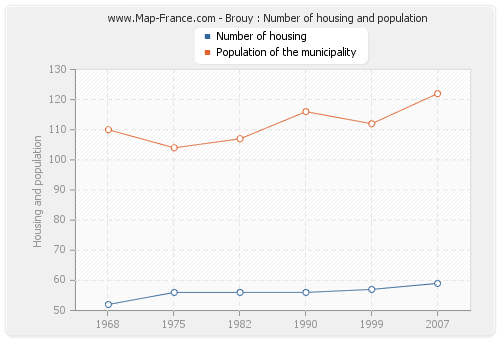 Brouy : Number of housing and population