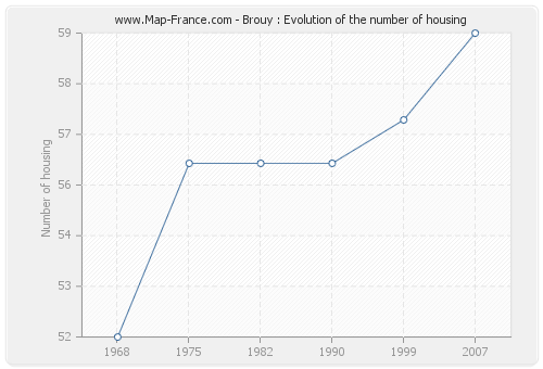 Brouy : Evolution of the number of housing