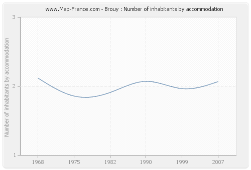 Brouy : Number of inhabitants by accommodation