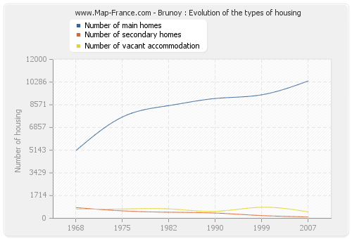 Brunoy : Evolution of the types of housing