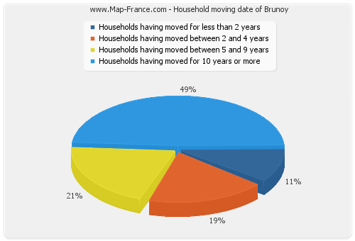 Household moving date of Brunoy