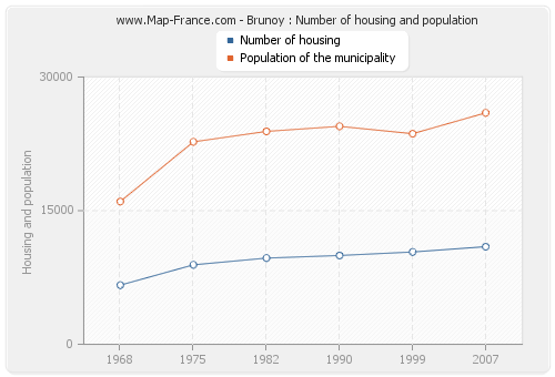 Brunoy : Number of housing and population