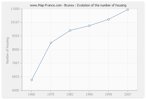 Brunoy : Evolution of the number of housing