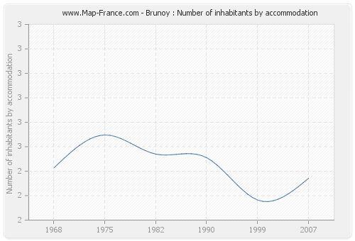 Brunoy : Number of inhabitants by accommodation