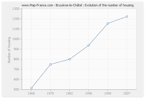 Bruyères-le-Châtel : Evolution of the number of housing