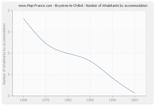 Bruyères-le-Châtel : Number of inhabitants by accommodation