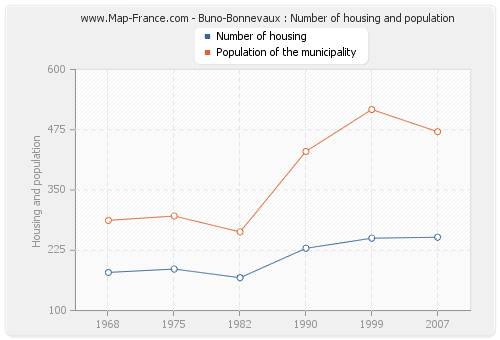 Buno-Bonnevaux : Number of housing and population