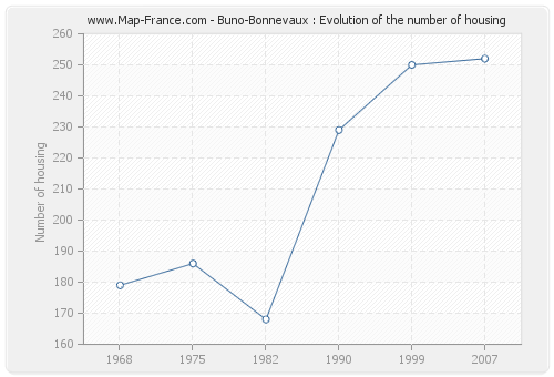 Buno-Bonnevaux : Evolution of the number of housing
