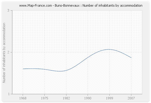 Buno-Bonnevaux : Number of inhabitants by accommodation