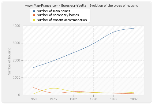 Bures-sur-Yvette : Evolution of the types of housing