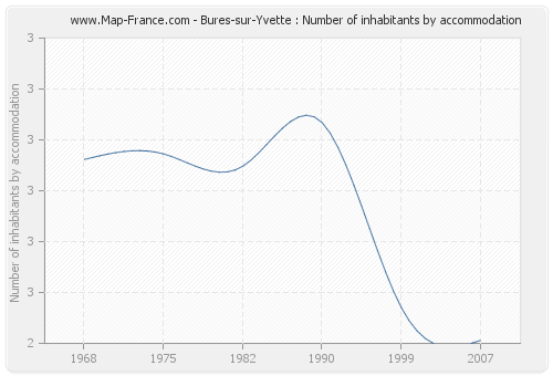 Bures-sur-Yvette : Number of inhabitants by accommodation