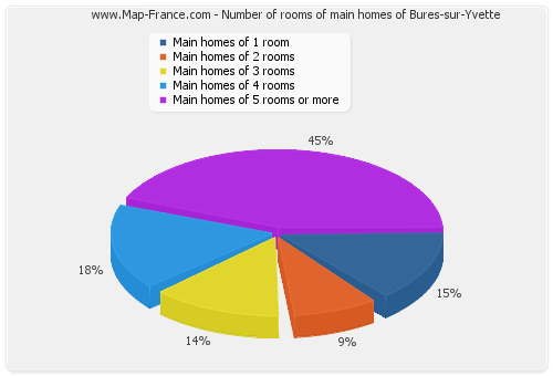Number of rooms of main homes of Bures-sur-Yvette