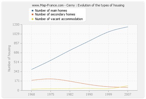 Cerny : Evolution of the types of housing