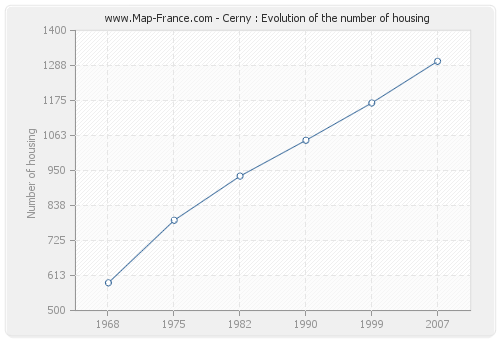 Cerny : Evolution of the number of housing