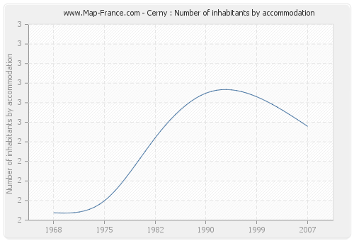 Cerny : Number of inhabitants by accommodation