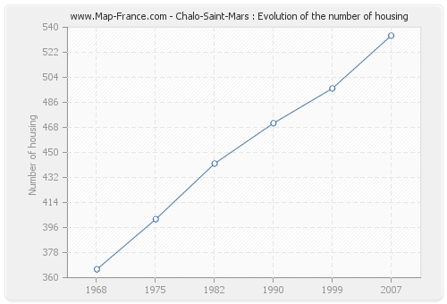 Chalo-Saint-Mars : Evolution of the number of housing