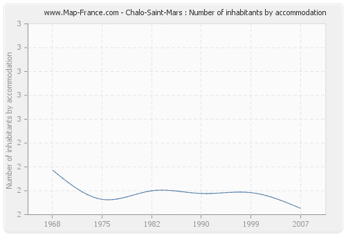 Chalo-Saint-Mars : Number of inhabitants by accommodation