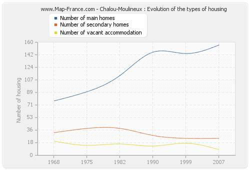 Chalou-Moulineux : Evolution of the types of housing