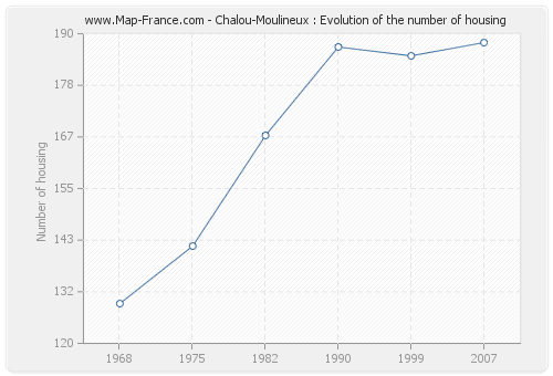 Chalou-Moulineux : Evolution of the number of housing