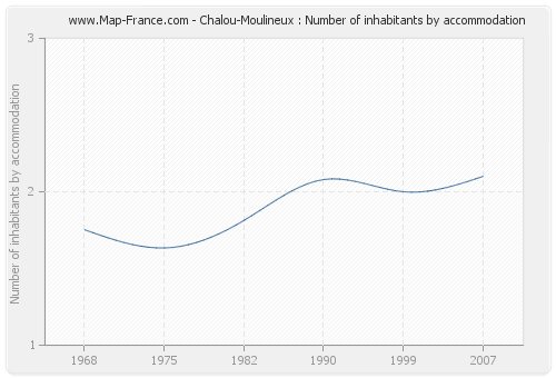 Chalou-Moulineux : Number of inhabitants by accommodation