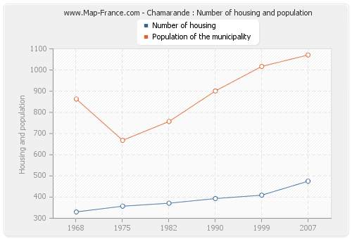Chamarande : Number of housing and population