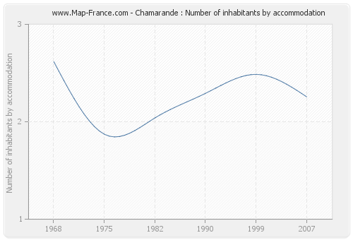 Chamarande : Number of inhabitants by accommodation