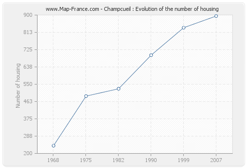 Champcueil : Evolution of the number of housing