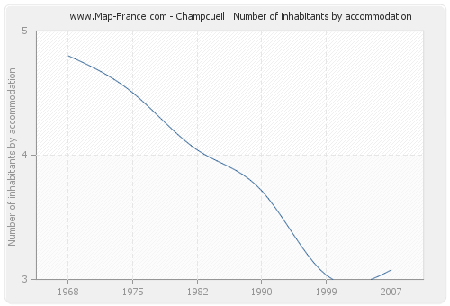 Champcueil : Number of inhabitants by accommodation