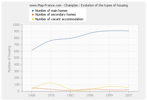 Champlan : Evolution of the types of housing