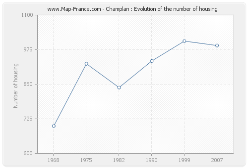 Champlan : Evolution of the number of housing