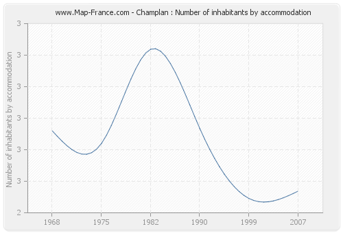 Champlan : Number of inhabitants by accommodation