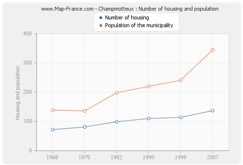 Champmotteux : Number of housing and population