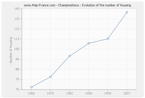 Champmotteux : Evolution of the number of housing