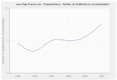 Champmotteux : Number of inhabitants by accommodation